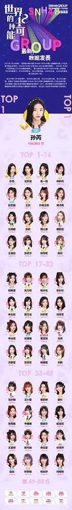 SNH48 GROUP第八届总决选中报发布 孙芮位居第一