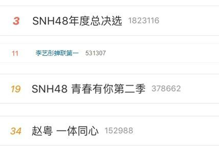 SNH48李艺彤蝉联第一 陈珂实力“三连”GNZ48第一